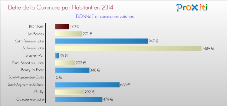 Dette par habitant de la commune en 2014 pour BONNéE et les communes proches Comparaison de la dette par habitant de la commune en 2014 pour BONNéE et les communes voisines