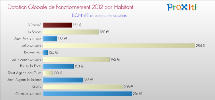 Montant des dotations globales de fonctionnement DGF par Habitant pour BONNéE et les communes proches Comparaison des des dotations globales de fonctionnement DGF par habitant pour BONNéE et les communes voisines