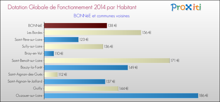Montant des dotations globales de fonctionnement DGF par Habitant pour BONNéE et les communes proches en 2014. Comparaison des des dotations globales de fonctionnement DGF par habitant pour BONNéE et les communes voisines en 2014.