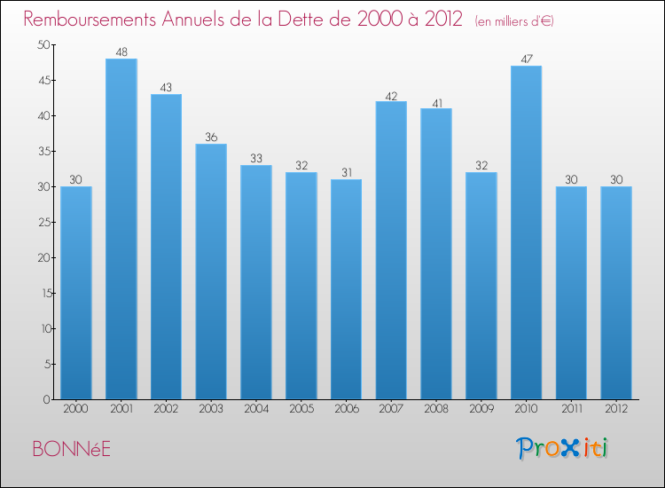 Evolution de l'annuité de la dette pour la commune de BONNéE de 2000 à 2012 Annuités de la dette pour BONNéE de 2000 à 2012