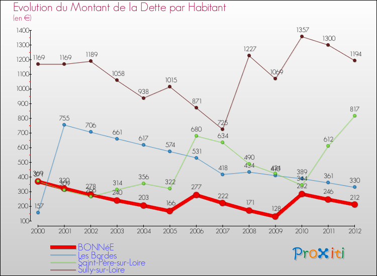 Evolution de la dette par habitant pour la commune de BONNéE et les communes proches de 2000 à 2012 Comparaison de la dette par habitant pour BONNéE et les communes voisines de 2000 à 2012