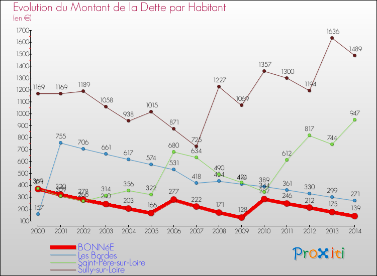 Evolution de la dette par habitant pour la commune de BONNéE et les communes proches de 2000 à 2014 Comparaison de la dette par habitant pour BONNéE et les communes voisines de 2000 à 2014