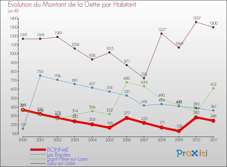 Evolution de la dette par habitant pour la commune de BONNéE et les communes proches Comparaison de la dette par habitant pour BONNéE et les communes voisines