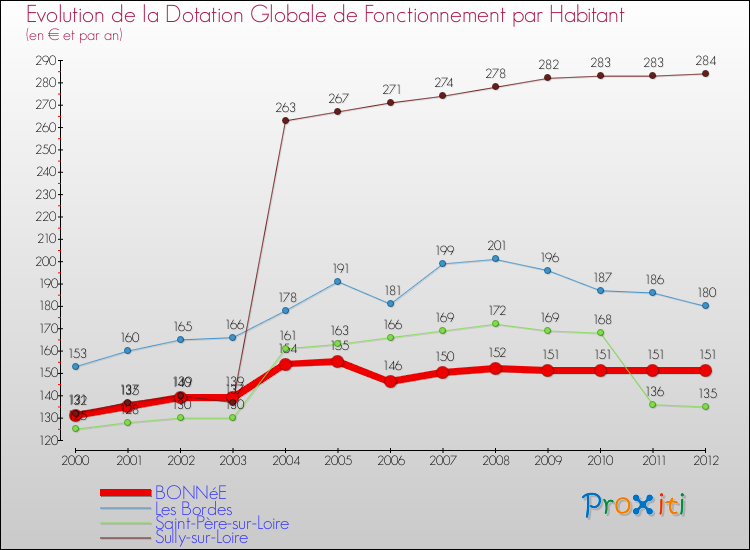 Evolution et montant de la dotation globale de fonctionnement par Habitant pour BONNéE et les communes proches Comparaison des dotations globales de fonctionnement par habitant pour BONNéE et les communes voisines