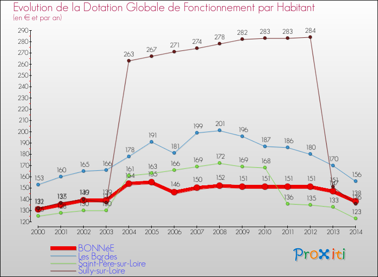 Evolution et montant de la dotation globale de fonctionnement par Habitant pour BONNéE et les communes proches de 2000 à 2014. Comparaison des dotations globales de fonctionnement par habitant pour BONNéE et les communes voisines de 2000 à 2014.