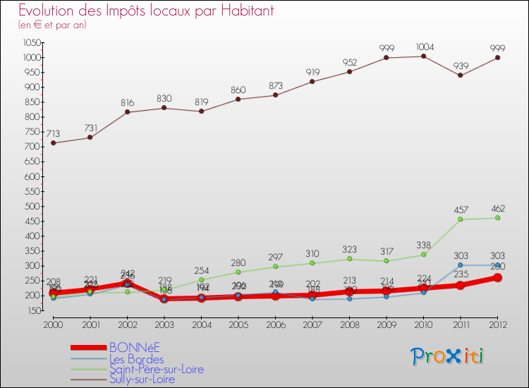 Evolution et montant des impôts locaux par Habitant pour BONNéE et les communes proches Comparaison des impôts locaux par habitant pour BONNéE et les communes voisines