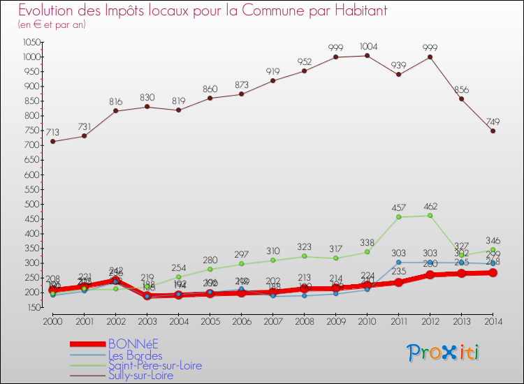 Evolution et montant des impôts locaux par Habitant pour BONNéE et les communes proches de 2000 à 2014 Comparaison des impôts locaux par habitant pour BONNéE et les communes voisines de 2000 à 2014