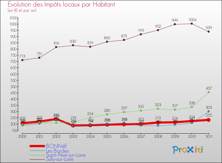Evolution et montant des impôts locaux par Habitant pour BONNéE et les communes proches Comparaison des impôts locaux par habitant pour BONNéE et les communes voisines
