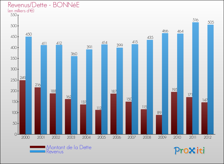 Evolution comparée de la dette et des revenus pour la commune de BONNéE de 2000 à 2012 Comparaison de la dette et des revenus pour BONNéE de 2000 à 2012
