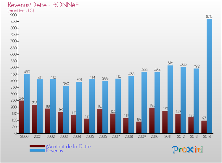 Evolution comparée de la dette et des revenus pour la commune de BONNéE de 2000 à 2014 Comparaison de la dette et des revenus pour BONNéE de 2000 à 2014