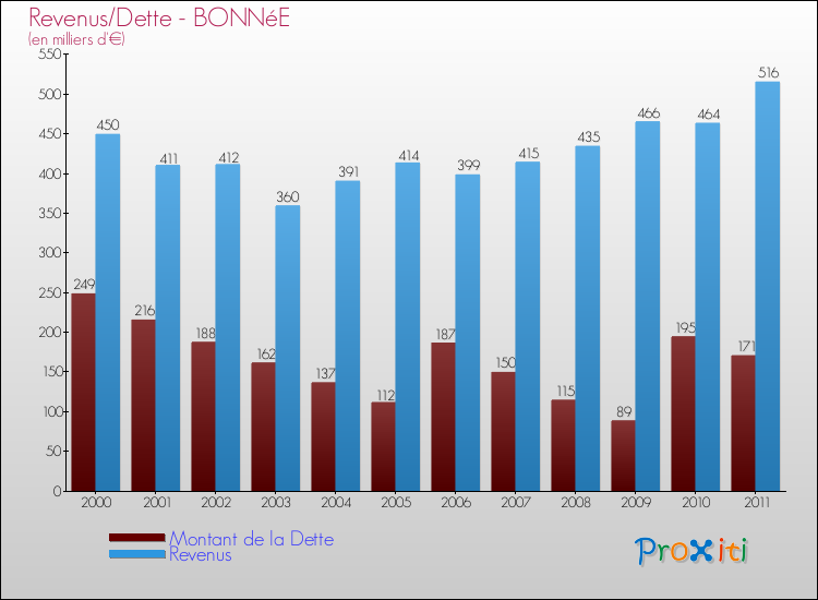 Evolution comparée de la dette et des revenus pour la commune de BONNéE de 2000 à 2011 Comparaison de la dette et des revenus pour BONNéE de 2000 à 2011