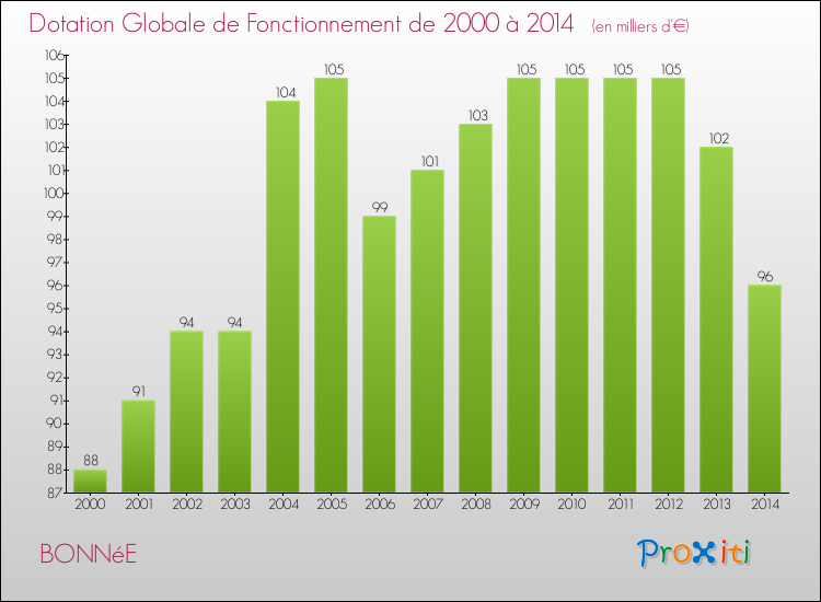 Evolution du montant de la Dotation Globale de Fonctionnement pour la commune de BONNéE de 2000 à 2014 Evolution du montant de la Dotation Globale de Fonctionnement pour BONNéE de 2000 à 2014