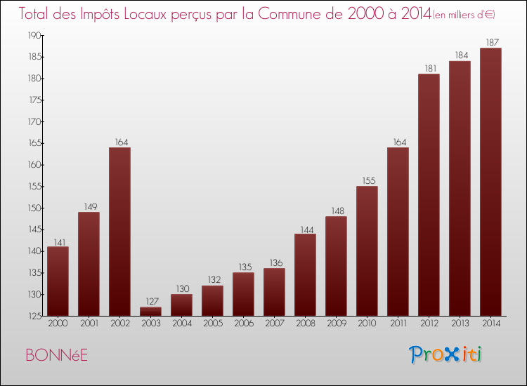Evolution des Impôts Locaux pour la commune de BONNéE de 2000 à 2014 Evolution des Impôts Locaux pour BONNéE de 2000 à 2014