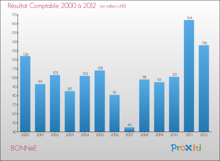 Evolution du résultat comptable pour la commune de BONNéE de 2000 à 2012 Evolution du résultat comptable pour BONNéE de 2000 à 2012