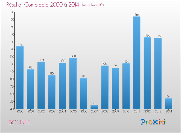 Evolution du résultat comptable pour la commune de BONNéE de 2000 à 2014 Evolution du résultat comptable pour BONNéE de 2000 à 2014