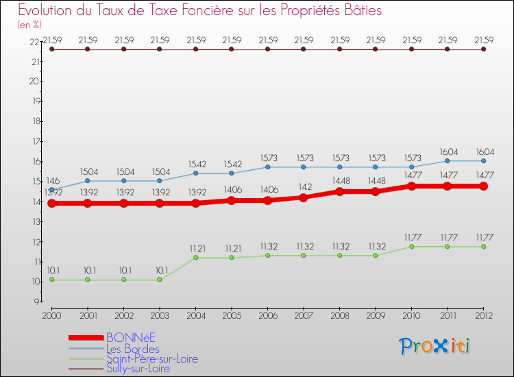 Evolution du taux de la taxe foncière sur le bati pour BONNéE et les communes proches de 2000 à 2012 Comparaison des taux de taxe foncière sur le bati pour BONNéE et les communes voisines de 2000 à 2012
