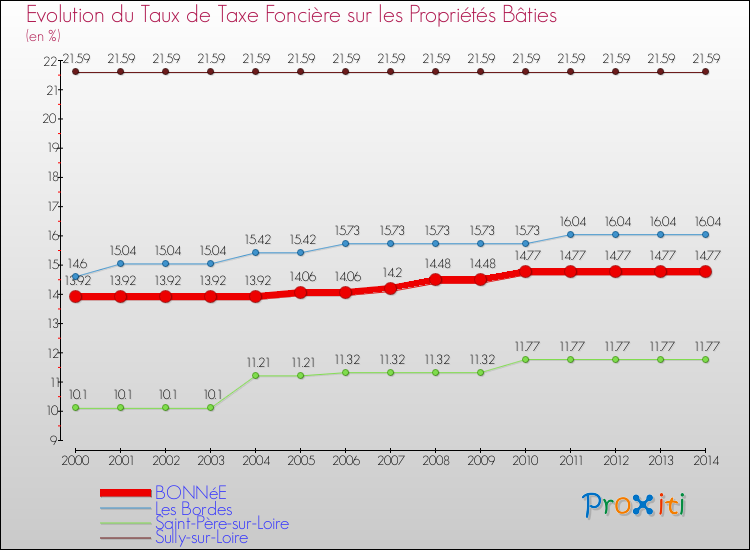Evolution du taux de la taxe foncière sur le bati pour BONNéE et les communes proches de 2000 à 2014 Comparaison des taux de taxe foncière sur le bati pour BONNéE et les communes voisines de 2000 à 2014