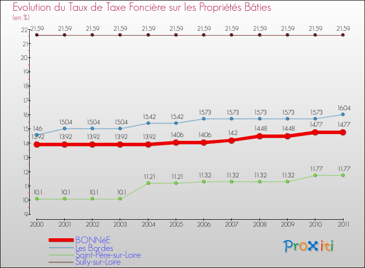 Evolution du taux de la taxe foncière sur le bati pour BONNéE et les communes proches Comparaison des taux de taxe foncière sur le bati pour BONNéE et les communes voisines