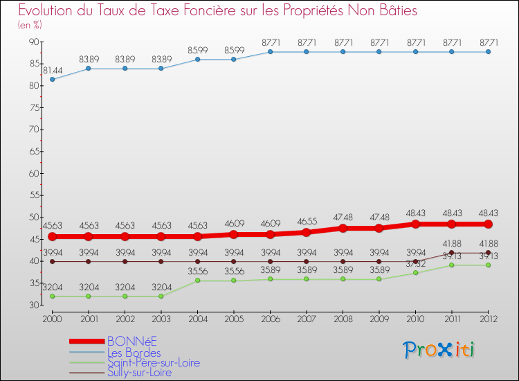 Evolution du taux de la taxe foncière sur les immeubles et terrains non batis pour BONNéE et les communes proches de 2000 à 2012 Comparaison des taux de la taxe foncière sur les immeubles et terrains non batis pour BONNéE et les communes voisines de 2000 à 2012