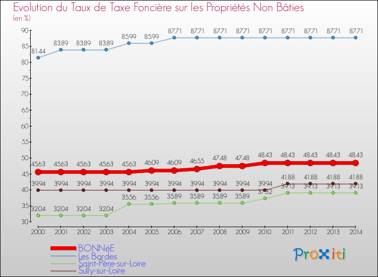 Evolution du taux de la taxe foncière sur les immeubles et terrains non batis pour BONNéE et les communes proches de 2000 à 2014 Comparaison des taux de la taxe foncière sur les immeubles et terrains non batis pour BONNéE et les communes voisines de 2000 à 2014