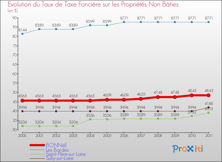 Evolution du taux de la taxe foncière sur les immeubles et terrains non batis pour BONNéE et les communes proches Comparaison des taux de la taxe foncière sur les immeubles et terrains non batis pour BONNéE et les communes voisines