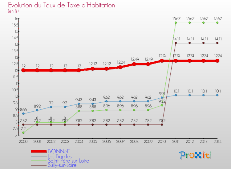 Evolution du taux de la taxe d'habitation pour BONNéE et les communes proches de 2000 à 2014 Comparaison des taux de la taxe d'habitation pour BONNéE et les communes voisines de 2000 à 2014