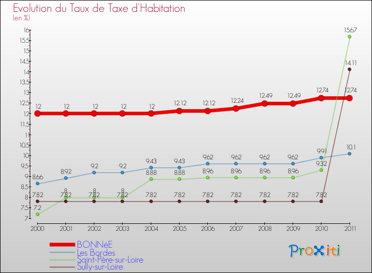 Evolution du taux de la taxe d'habitation pour BONNéE et les communes proches Comparaison des taux de la taxe d'habitation pour BONNéE et les communes voisines