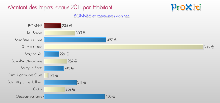 Montant des impôts locaux par Habitant pour BONNéE et les communes proches Comparaison des impôts locaux par habitant pour BONNéE et les communes voisines
