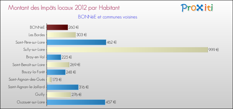 Montant des impôts locaux par Habitant pour BONNéE et les communes proches Comparaison des impôts locaux par habitant pour BONNéE et les communes voisines