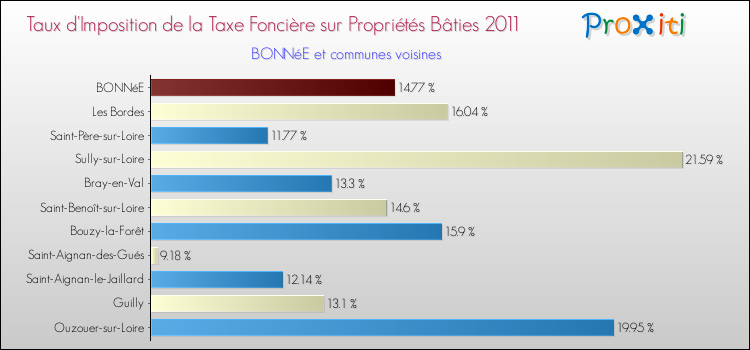 Taux d'imposition de la taxe foncière sur le bati 2011 pour BONNéE et les communes proches Comparaison des taux d'imposition de la taxe foncière sur le bati 2011 pour BONNéE et les communes voisines