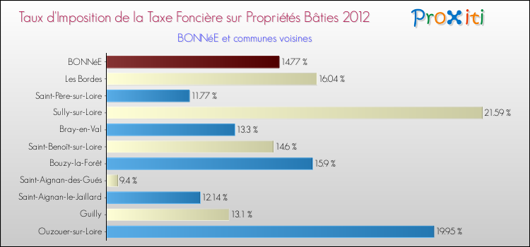 Taux d'imposition de la taxe foncière sur le bati 2012 pour BONNéE et les communes proches Comparaison des taux d'imposition de la taxe foncière sur le bati 2012 pour BONNéE et les communes voisines