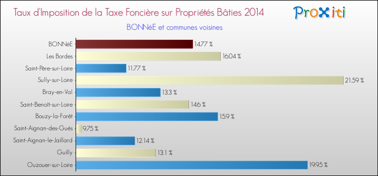 Taux d'imposition de la taxe foncière sur le bati 2014 pour BONNéE et les communes proches Comparaison des taux d'imposition de la taxe foncière sur le bati 2014 pour BONNéE et les communes voisines