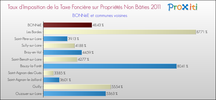 Taux d'imposition de la taxe foncière sur les immeubles et terrains non batis 2011 pour BONNéE et les communes proches Comparaison des taux d'imposition de la taxe foncière sur les immeubles et terrains non batis 2011 pour BONNéE et les communes voisines