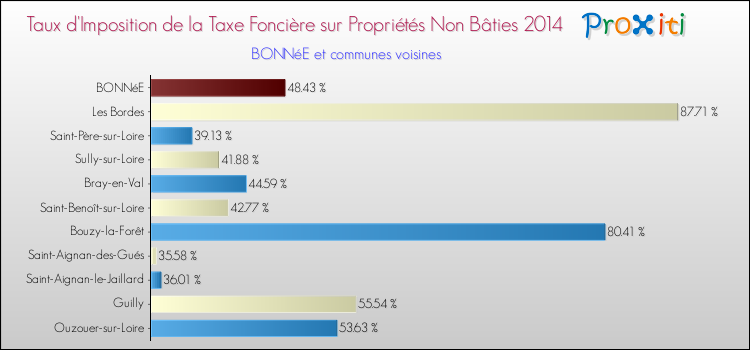 Taux d'imposition de la taxe foncière sur les immeubles et terrains non batis 2014 pour BONNéE et les communes proches Comparaison des taux d'imposition de la taxe foncière sur les immeubles et terrains non batis 2014 pour BONNéE et les communes voisines