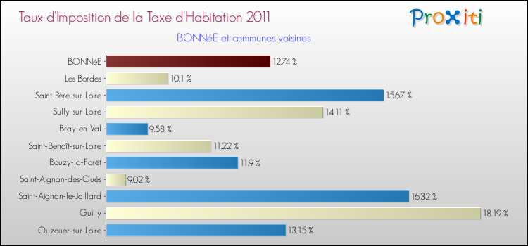 Taux d'imposition de la taxe d'habitation 2011 pour BONNéE et les communes proches Comparaison des taux d'imposition de la taxe d'habitation 2011 pour BONNéE et les communes voisines