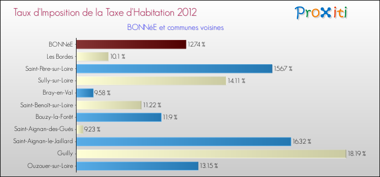 Taux d'imposition de la taxe d'habitation 2012 pour BONNéE et les communes proches Comparaison des taux d'imposition de la taxe d'habitation 2012 pour BONNéE et les communes voisines