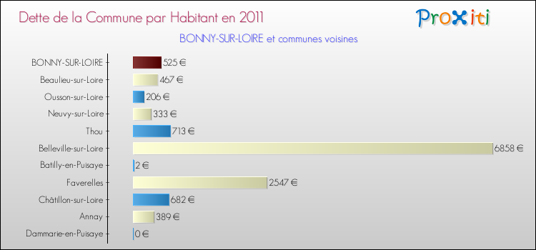 Dette par habitant de la commune en 2011 pour BONNY-SUR-LOIRE et les communes proches Comparaison de la dette par habitant de la commune en 2011 pour BONNY-SUR-LOIRE et les communes voisines
