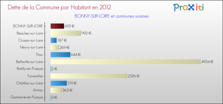 Dette par habitant de la commune en 2012 pour BONNY-SUR-LOIRE et les communes proches Comparaison de la dette par habitant de la commune en 2012 pour BONNY-SUR-LOIRE et les communes voisines