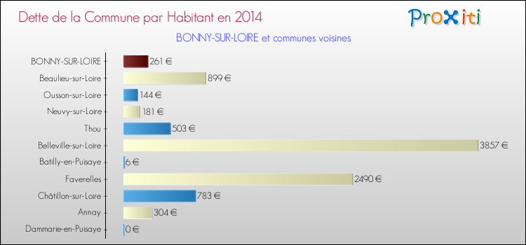 Dette par habitant de la commune en 2014 pour BONNY-SUR-LOIRE et les communes proches Comparaison de la dette par habitant de la commune en 2014 pour BONNY-SUR-LOIRE et les communes voisines