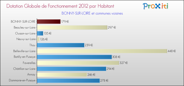 Montant des dotations globales de fonctionnement DGF par Habitant pour BONNY-SUR-LOIRE et les communes proches Comparaison des des dotations globales de fonctionnement DGF par habitant pour BONNY-SUR-LOIRE et les communes voisines