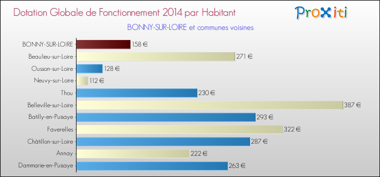 Montant des dotations globales de fonctionnement DGF par Habitant pour BONNY-SUR-LOIRE et les communes proches en 2014. Comparaison des des dotations globales de fonctionnement DGF par habitant pour BONNY-SUR-LOIRE et les communes voisines en 2014.