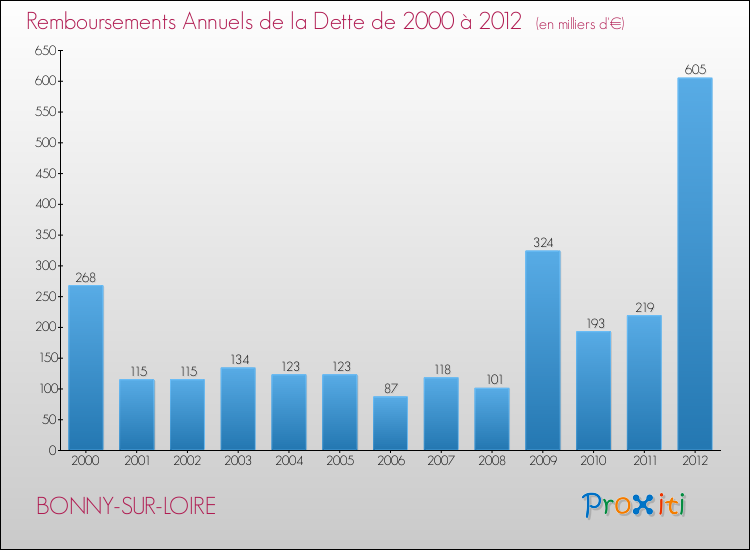 Evolution de l'annuité de la dette pour la commune de BONNY-SUR-LOIRE de 2000 à 2012 Annuités de la dette pour BONNY-SUR-LOIRE de 2000 à 2012