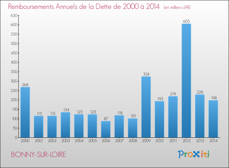 Evolution de l'annuité de la dette pour la commune de BONNY-SUR-LOIRE de 2000 à 2014 Annuités de la dette pour BONNY-SUR-LOIRE de 2000 à 2014