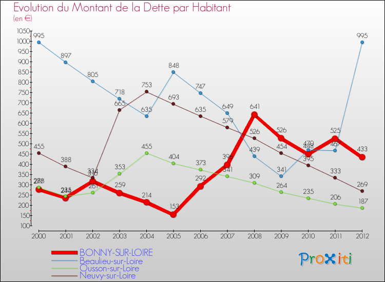 Evolution de la dette par habitant pour la commune de BONNY-SUR-LOIRE et les communes proches de 2000 à 2012 Comparaison de la dette par habitant pour BONNY-SUR-LOIRE et les communes voisines de 2000 à 2012