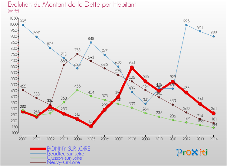 Evolution de la dette par habitant pour la commune de BONNY-SUR-LOIRE et les communes proches de 2000 à 2014 Comparaison de la dette par habitant pour BONNY-SUR-LOIRE et les communes voisines de 2000 à 2014