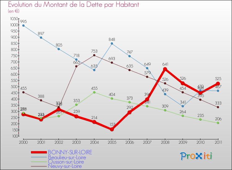 Evolution de la dette par habitant pour la commune de BONNY-SUR-LOIRE et les communes proches Comparaison de la dette par habitant pour BONNY-SUR-LOIRE et les communes voisines