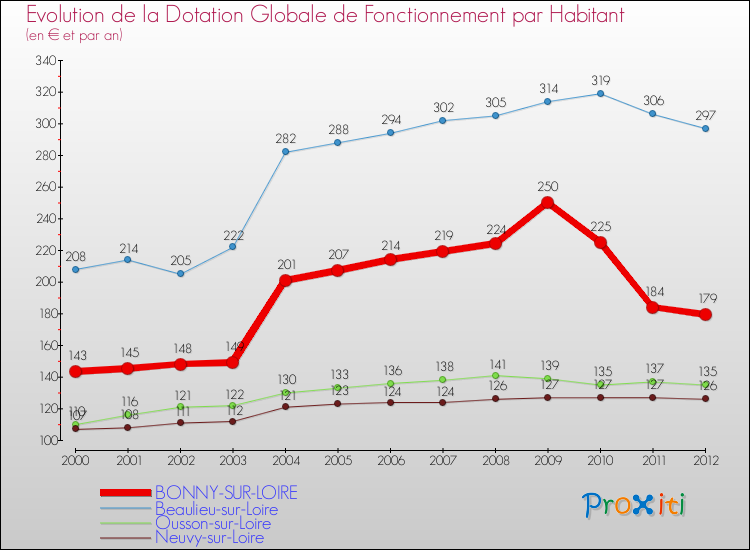 Evolution et montant de la dotation globale de fonctionnement par Habitant pour BONNY-SUR-LOIRE et les communes proches Comparaison des dotations globales de fonctionnement par habitant pour BONNY-SUR-LOIRE et les communes voisines