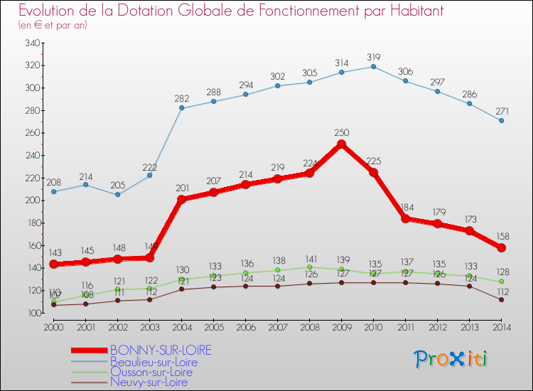 Evolution et montant de la dotation globale de fonctionnement par Habitant pour BONNY-SUR-LOIRE et les communes proches de 2000 à 2014. Comparaison des dotations globales de fonctionnement par habitant pour BONNY-SUR-LOIRE et les communes voisines de 2000 à 2014.
