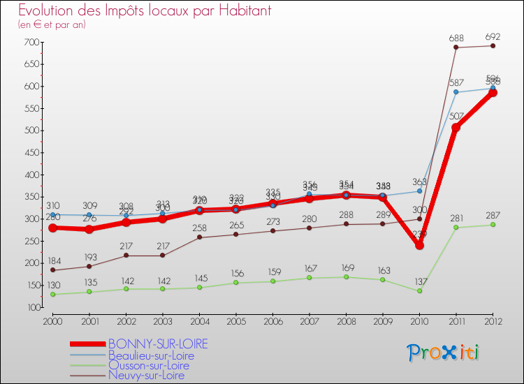 Evolution et montant des impôts locaux par Habitant pour BONNY-SUR-LOIRE et les communes proches Comparaison des impôts locaux par habitant pour BONNY-SUR-LOIRE et les communes voisines