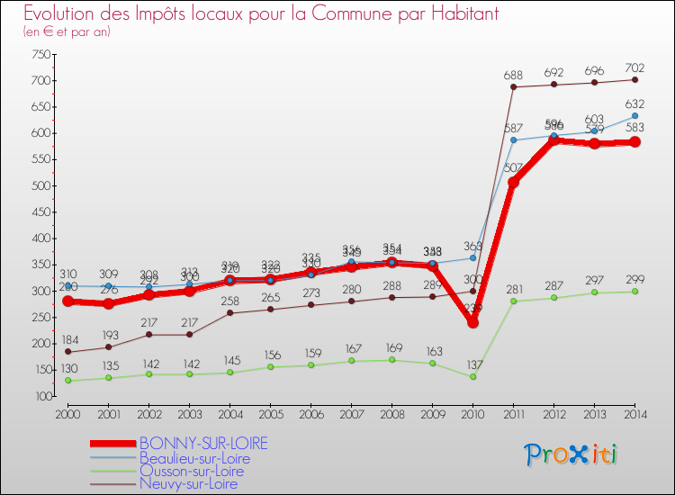 Evolution et montant des impôts locaux par Habitant pour BONNY-SUR-LOIRE et les communes proches de 2000 à 2014 Comparaison des impôts locaux par habitant pour BONNY-SUR-LOIRE et les communes voisines de 2000 à 2014